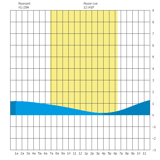 Maluaka Beach tide chart for Saturday, February 20, 2021