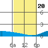 Maluaka Beach tide chart for Saturday, February 20, 2021
