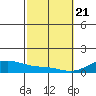 Maluaka Beach tide chart for Sunday, February 21, 2021