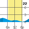 Maluaka Beach tide chart for Monday, February 22, 2021