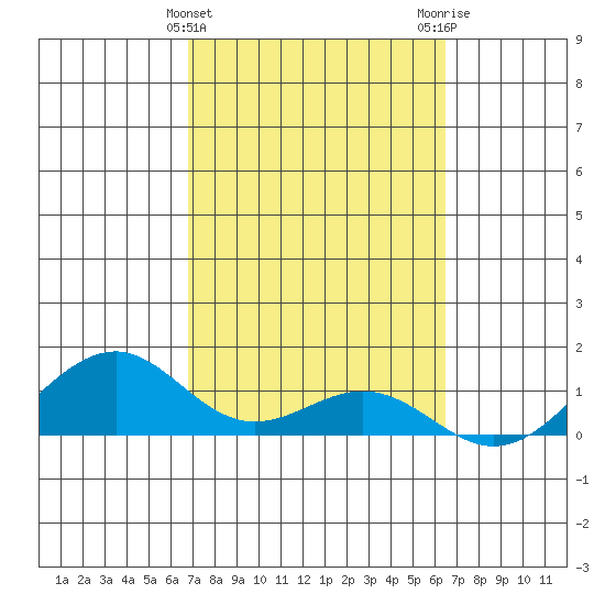 Maluaka Beach tide chart for Thursday, February 25, 2021