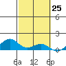Maluaka Beach tide chart for Thursday, February 25, 2021