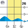 Maluaka Beach tide chart for Friday, February 26, 2021