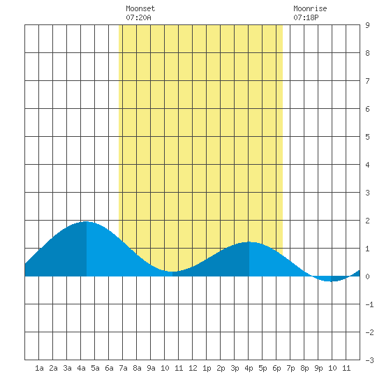 Maluaka Beach tide chart for Saturday, February 27, 2021