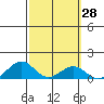 Maluaka Beach tide chart for Sunday, February 28, 2021