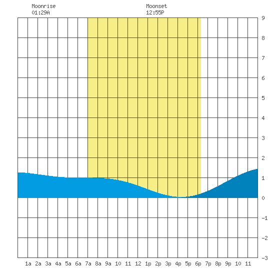 Maluaka Beach tide chart for Friday, February 5, 2021