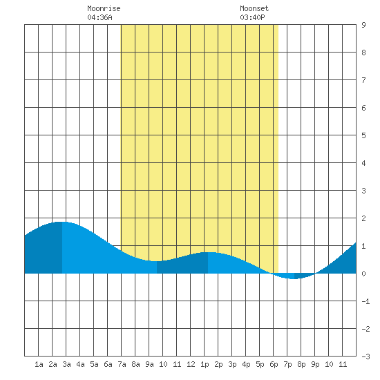 Maluaka Beach tide chart for Monday, February 8, 2021