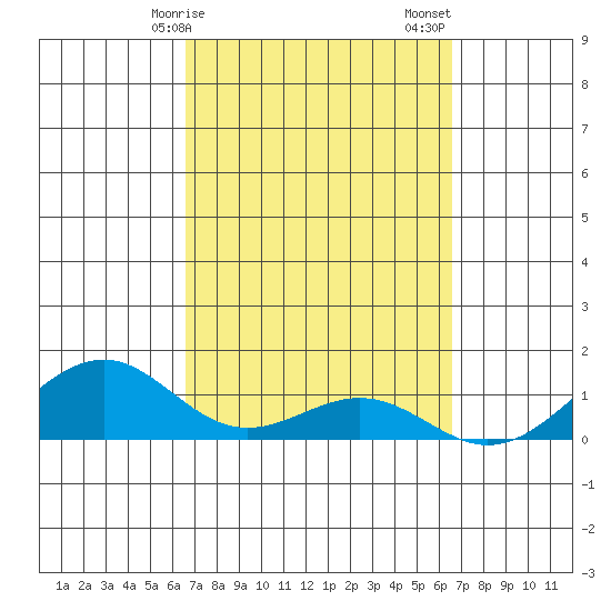 Maluaka Beach tide chart for Wednesday, March 10, 2021