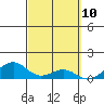 Maluaka Beach tide chart for Wednesday, March 10, 2021