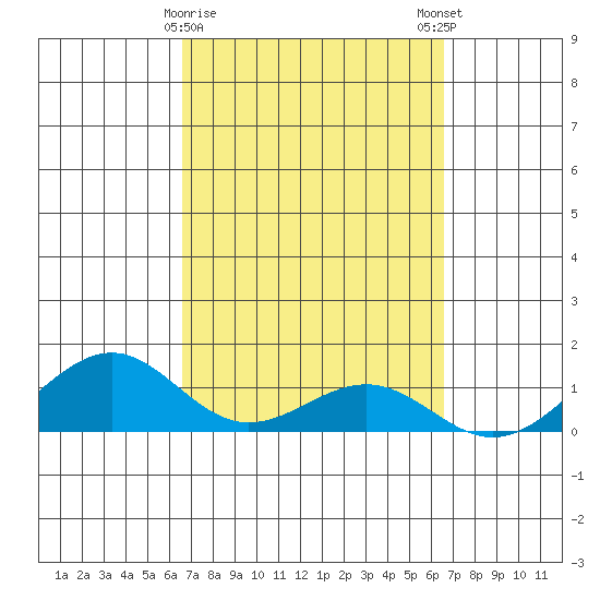 Maluaka Beach tide chart for Thursday, March 11, 2021