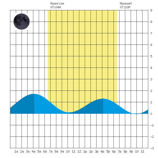 Maluaka Beach tide chart for Saturday, March 13, 2021