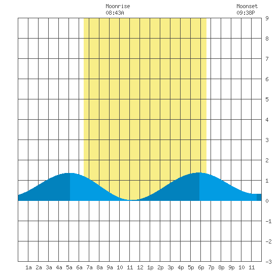 Maluaka Beach tide chart for Tuesday, March 16, 2021