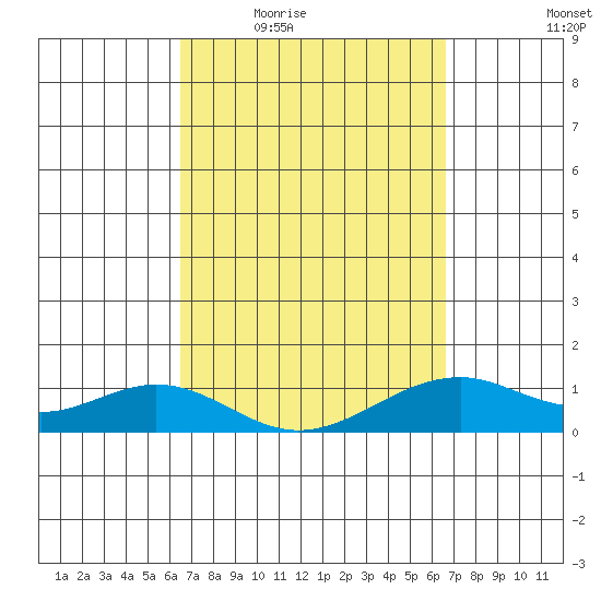 Maluaka Beach tide chart for Thursday, March 18, 2021