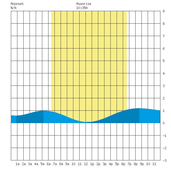 Maluaka Beach tide chart for Friday, March 19, 2021
