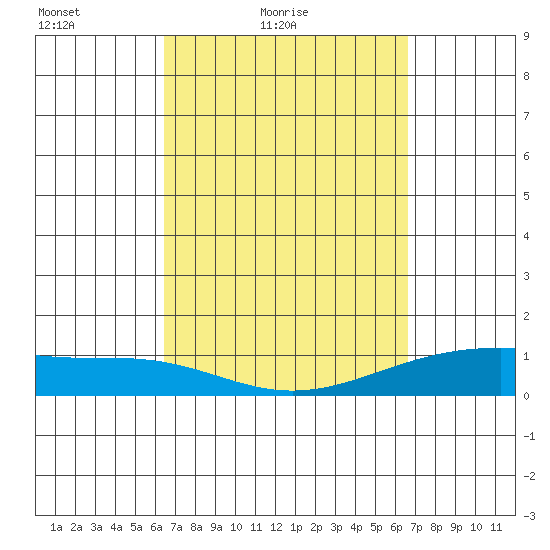 Maluaka Beach tide chart for Saturday, March 20, 2021
