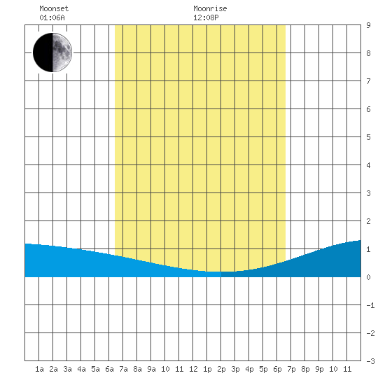 Maluaka Beach tide chart for Sunday, March 21, 2021