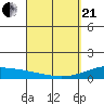 Maluaka Beach tide chart for Sunday, March 21, 2021
