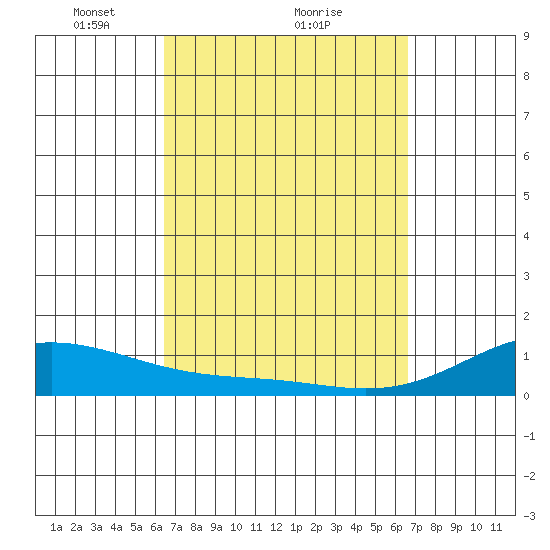 Maluaka Beach tide chart for Monday, March 22, 2021
