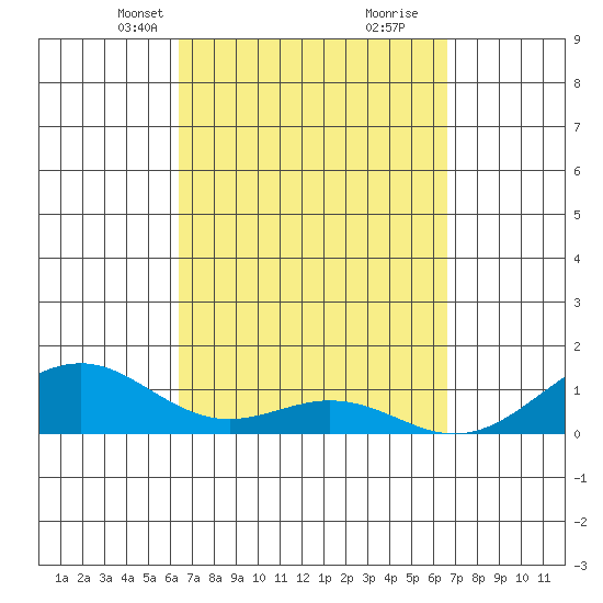 Maluaka Beach tide chart for Wednesday, March 24, 2021