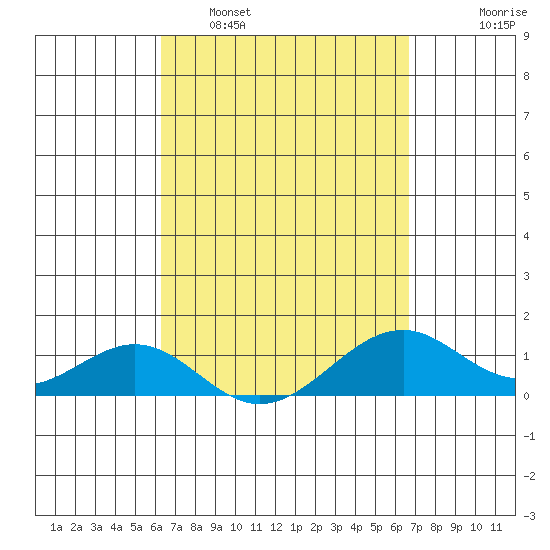 Maluaka Beach tide chart for Wednesday, March 31, 2021