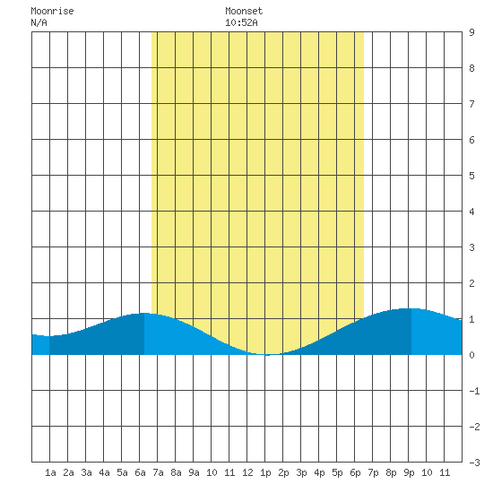 Maluaka Beach tide chart for Thursday, March 4, 2021