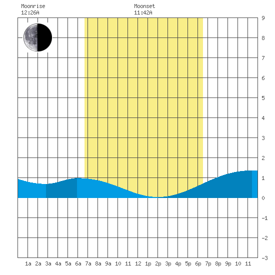 Maluaka Beach tide chart for Friday, March 5, 2021