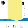 Maluaka Beach tide chart for Friday, March 5, 2021