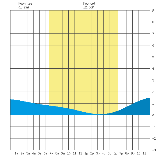 Maluaka Beach tide chart for Saturday, March 6, 2021