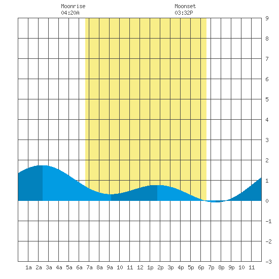 Maluaka Beach tide chart for Tuesday, March 9, 2021
