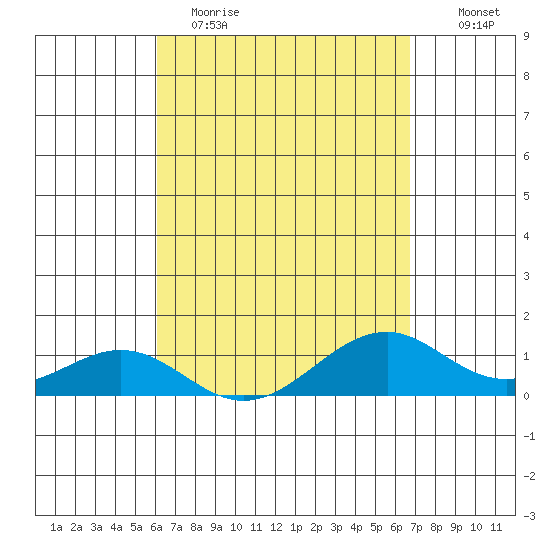 Maluaka Beach tide chart for Wednesday, April 14, 2021