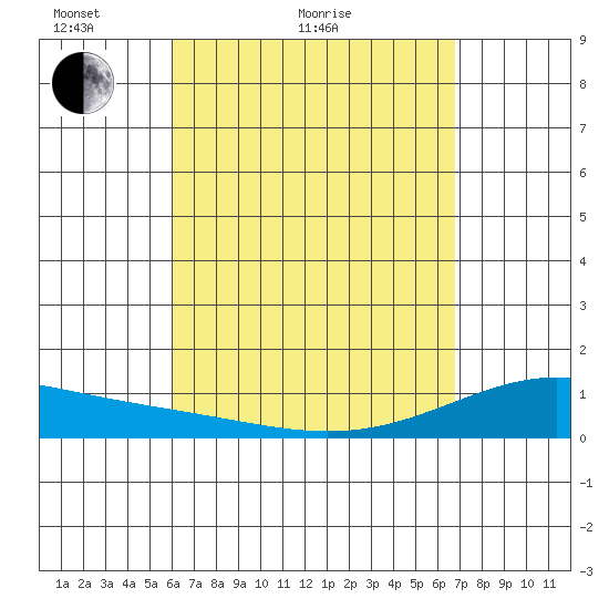 Maluaka Beach tide chart for Monday, April 19, 2021