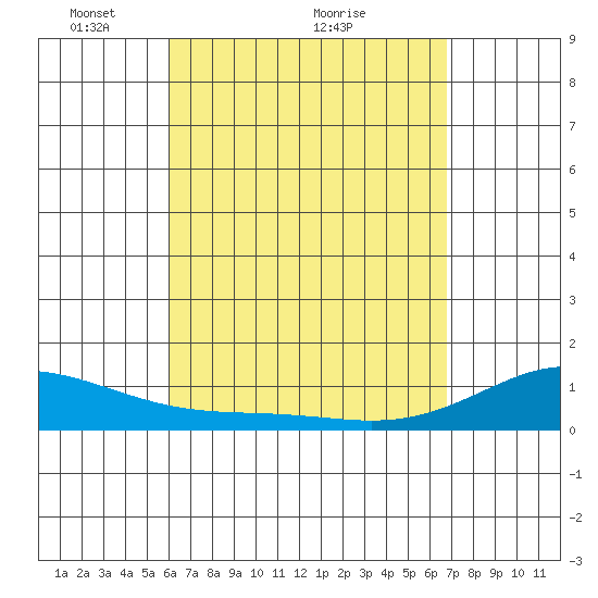 Maluaka Beach tide chart for Tuesday, April 20, 2021