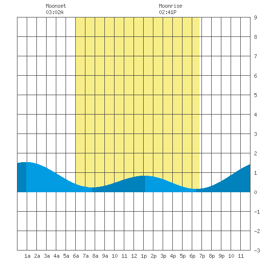 Maluaka Beach tide chart for Thursday, April 22, 2021