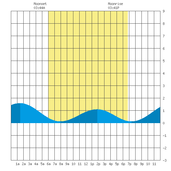 Maluaka Beach tide chart for Friday, April 23, 2021