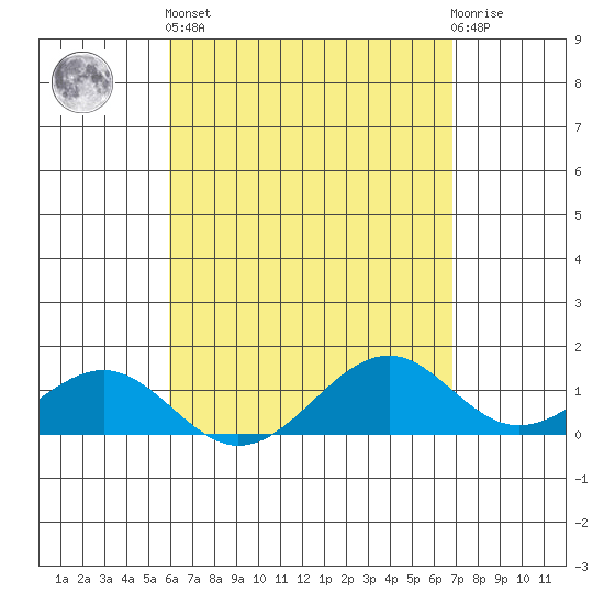 Maluaka Beach tide chart for Monday, April 26, 2021