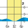 Maluaka Beach tide chart for Friday, April 2, 2021