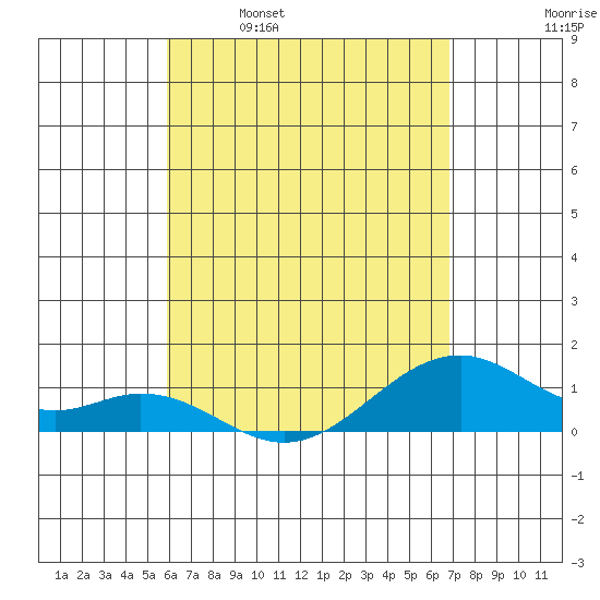 Maluaka Beach tide chart for Friday, April 30, 2021