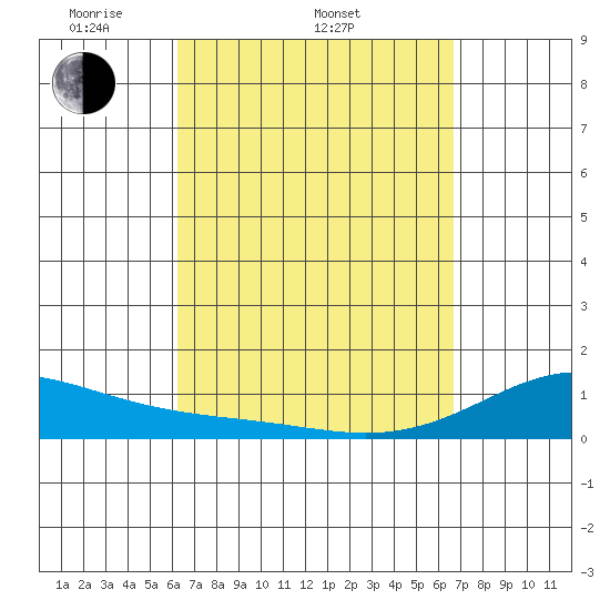 Maluaka Beach tide chart for Sunday, April 4, 2021