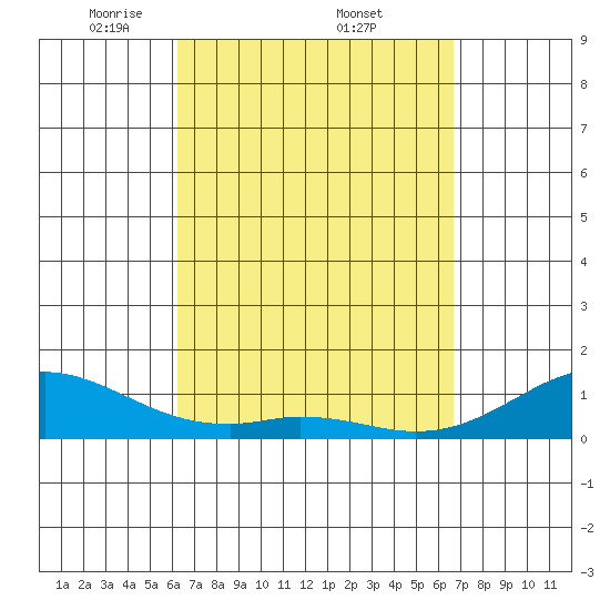 Maluaka Beach tide chart for Monday, April 5, 2021