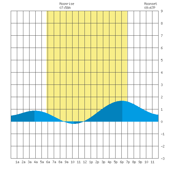Maluaka Beach tide chart for Friday, May 14, 2021