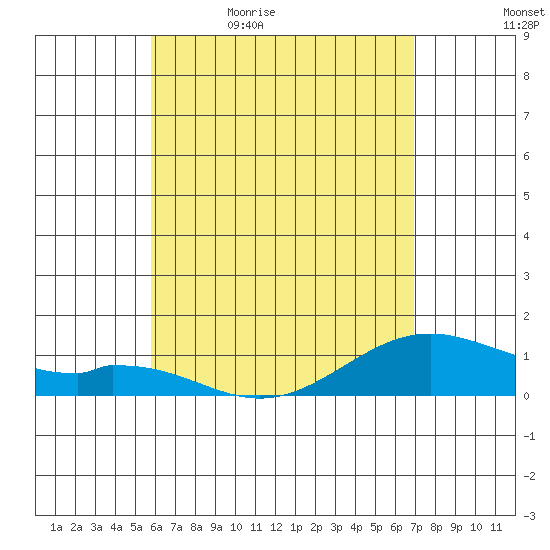 Maluaka Beach tide chart for Sunday, May 16, 2021