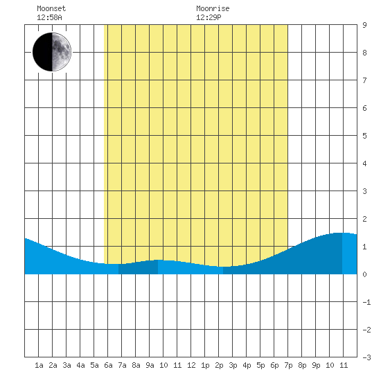 Maluaka Beach tide chart for Wednesday, May 19, 2021