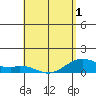 Maluaka Beach tide chart for Saturday, May 1, 2021