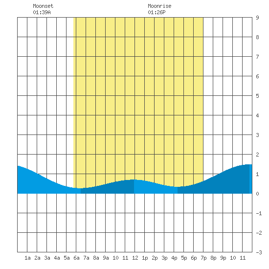 Maluaka Beach tide chart for Thursday, May 20, 2021