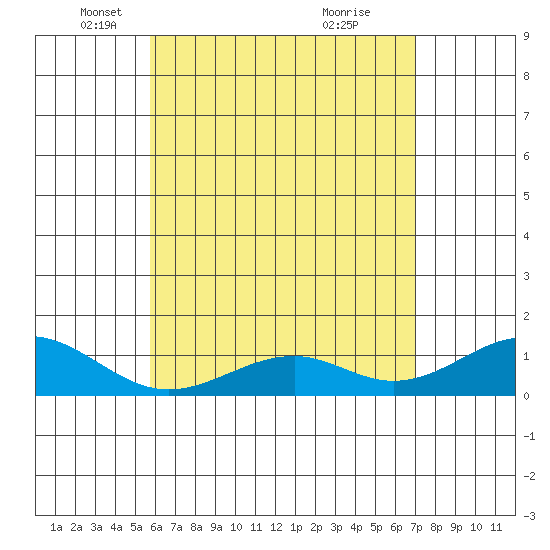 Maluaka Beach tide chart for Friday, May 21, 2021