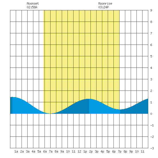 Maluaka Beach tide chart for Saturday, May 22, 2021