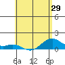 Maluaka Beach tide chart for Saturday, May 29, 2021