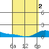 Maluaka Beach tide chart for Sunday, May 2, 2021