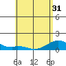 Maluaka Beach tide chart for Monday, May 31, 2021