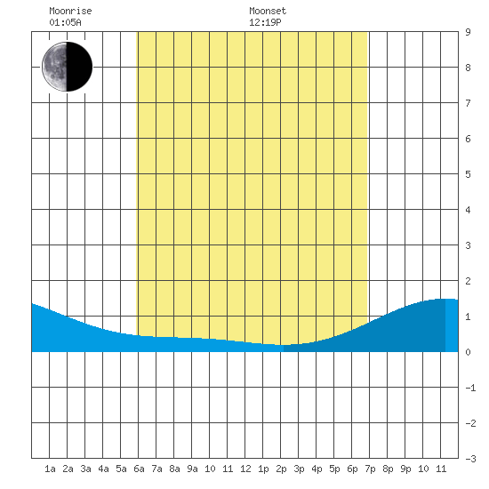 Maluaka Beach tide chart for Monday, May 3, 2021